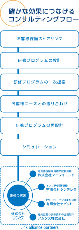 図 確かな効果につなげるコンサルティングフロー