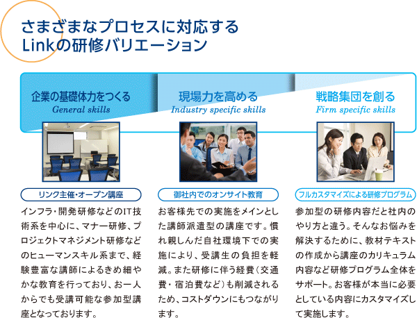 図 さまざまなプロセスに対応するLinkの研修バリエーション。企業の基礎体力をつくる リンク主催・オープン講座／現場力を高める 御社内でのオンサイト教育／戦略集団を創る フルカスタマイズによる研修プログラム